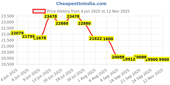 flipkart.com okaya Inverter and Battery Combo, ATSW1175 925VA Inverter & OPTT24060 210Ah Tall Tubular Inverter Battery okaya Price History Graph from 4 Jun 2025 to 11 Nov 2025