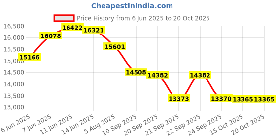 flipkart.com okaya Inverter & Battery Combo, ATSW1175 925VA Inverter& OPSJT17048 140Ah Super Jambo Tubular Inverter Battery okaya Price History Graph from 6 Jun 2025 to 19 Oct 2025