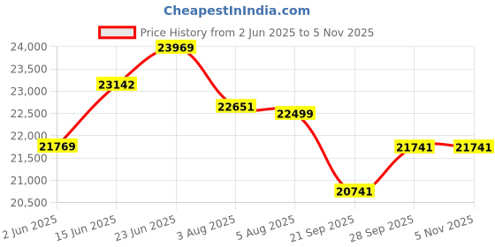 flipkart.com okaya Inverter and Battery Combo, ATSW1400 1150VA Inverter & OPTT22060 190Ah Tall Tubular Inverter Battery okaya Price History Graph from 2 Jun 2025 to 4 Nov 2025