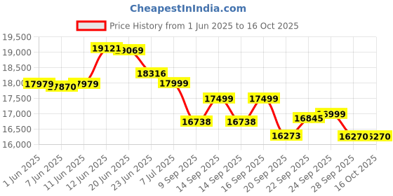 flipkart.com okaya Inverter & Battery Combo, ATSW1400 1150VA Inverter& OPSJT19060 160Ah Super Jambo Tubular Inverter Battery okaya Price History Graph from 1 Jun 2025 to 16 Oct 2025