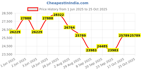 flipkart.com okaya Inverter and Battery Combo, ATSW1700 1450VA Inverter & OPTT26060 230Ah Tall Tubular Inverter Battery okaya Price History Graph from 1 Jun 2025 to 24 Oct 2025