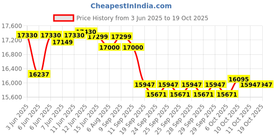 flipkart.com okaya Inverter & Battery Combo, ATSW950 700VA Inverter & OPSJT19048 160Ah Super Jambo Tubular Inverter Battery okaya Price History Graph from 3 Jun 2025 to 18 Oct 2025