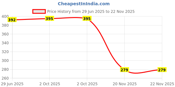 flipkart.com onneyretail Inverter Battery Cap 1 Set (6 cap for one Battery)- Red - 30 mm Size- Exide, Luminous and others 0 ft Battery Jumper Kit onneyretail Price History Graph from 29 Jun 2025 to 21 Nov 2025