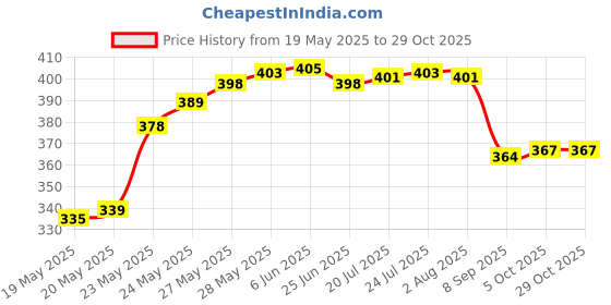 flipkart.com divinext Inverter Battery Caps Battery Vents for Home, Automobile, E-rickshaw Vent Plugs Height Gauge divinext Price History Graph from 19 May 2025 to 29 Oct 2025