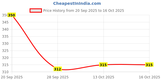 flipkart.com goodsbazaar Inverter Battery Caps Battery Vents for Home, Automobile, E-rickshaw Vent Plugs Square Wave Inverter goodsbazaar Price History Graph from 20 Sep 2025 to 15 Oct 2025