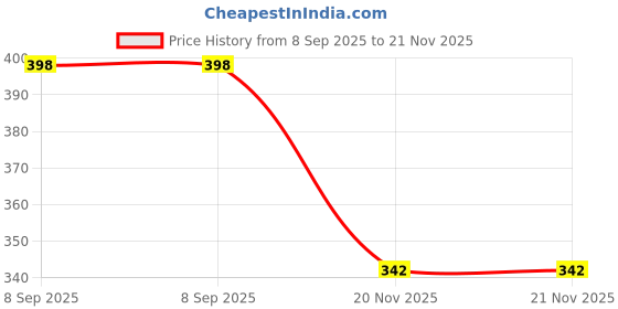flipkart.com maneesh Inverter Battery Water Level Float Indicator Cap Set 1 Set of 6 Pieces Dial Indicator maneesh Price History Graph from 8 Sep 2025 to 20 Nov 2025