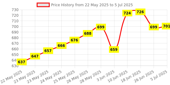 flipkart.com myjas Inverter battery water level float indicator cap set 30mm thread pack of 12 Height Gauge myjas Price History Graph from 22 May 2025 to 5 Jul 2025