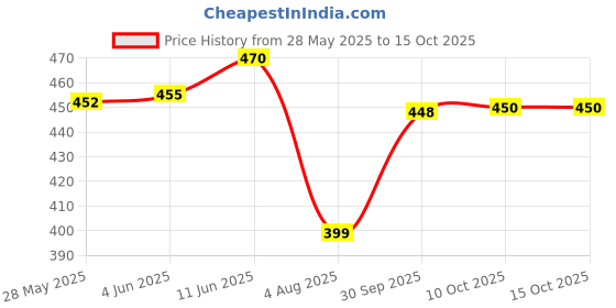 flipkart.com tovokart Inverter battery water level float indicator cap set of 6 pieces (30 mm thread) Height Gauge tovokart Price History Graph from 28 May 2025 to 14 Oct 2025