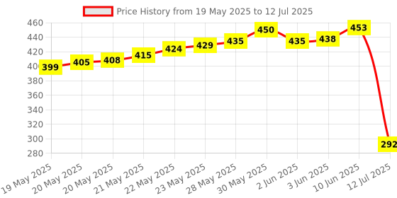 flipkart.com myjas Inverter battery with water level indicator cap set Height Gauge myjas Price History Graph from 19 May 2025 to 12 Jul 2025