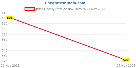 flipkart.com sacro Inverter bulb 12W LED & 2000mAh battery 4hrs emergency light Pack of 3 bulbWN181 4 hrs Bulb Emergency Light sacro Price History Graph from 22 Nov 2025 to 27 Nov 2025