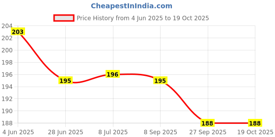 flipkart.com heoluix inverter bulb 4 hrs Bulb Emergency Light heoluix Price History Graph from 4 Jun 2025 to 17 Oct 2025