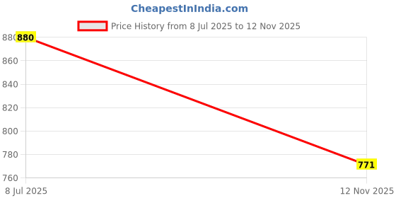 flipkart.com yaroh Inverter Bulb 9W LED 1200mAh battery 4 hrs emergency light Pack of 5 bulbFP160 4 hrs Bulb Emergency Light yaroh Price History Graph from 8 Jul 2025 to 12 Nov 2025