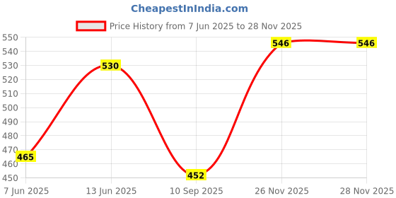 flipkart.com halonix INVERTER LED 10W Pack 1 10 W 4 cm Tube Light halonix Price History Graph from 7 Jun 2025 to 26 Nov 2025