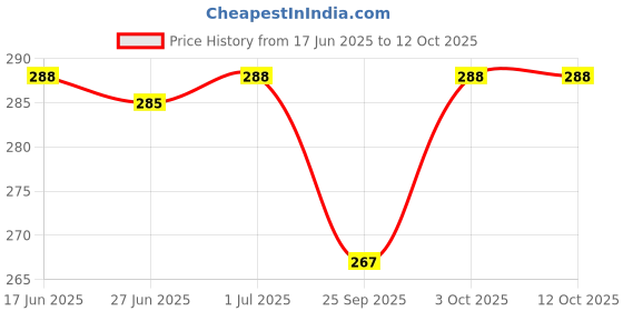 flipkart.com alfa bright Inverter led 12 wt pack of 2 home and outdoor use. 4 hrs Bulb Emergency Light alfa bright Price History Graph from 17 Jun 2025 to 12 Oct 2025