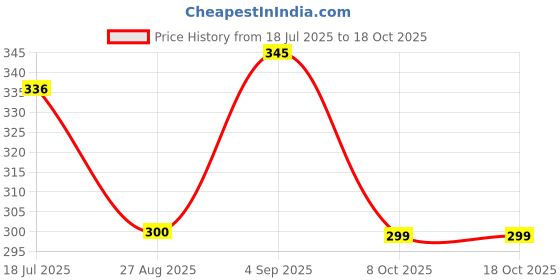 flipkart.com henonix Inverter Led Bulb 12 Watt Rechargeable Led Bulb 2 hrs Bulb Emergency Light henonix Price History Graph from 18 Jul 2025 to 18 Oct 2025