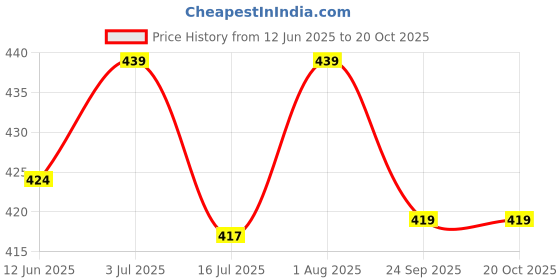 flipkart.com gold nation Inverter LED bulb 12watt (pack of 3) 4 hrs Bulb Emergency Light gold nation Price History Graph from 12 Jun 2025 to 20 Oct 2025