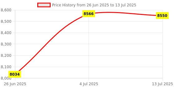 flipkart.com ingco Inverter MMA welding machine Digital Voltage Tester ingco Price History Graph from 26 Jun 2025 to 13 Jul 2025