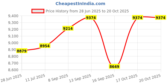 flipkart.com ingco Inverter MMA welding machine Digital Voltage Tester ingco Price History Graph from 28 Jun 2025 to 20 Oct 2025