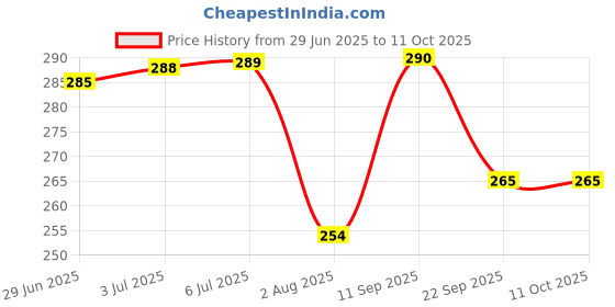 flipkart.com alfa bright Inverter rechargeable 12wt pack of 2 up to 4 HRS battery backup 4 hrs Bulb Emergency Light alfa bright Price History Graph from 29 Jun 2025 to 10 Oct 2025