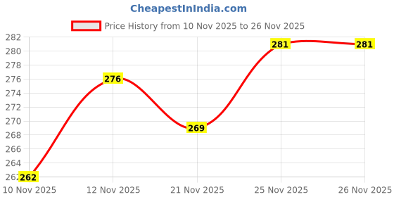 flipkart.com firstlike Inverter Rechargeable AC/DC Led Bulb (Pack of 1) 6 hrs Bulb Emergency Light firstlike Price History Graph from 10 Nov 2025 to 26 Nov 2025