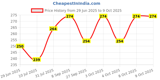 flipkart.com bhajanlal greenery Inverter Rechargeable led Desk Lamp-JU7_L151 Study Lamp bhajanlal greenery Price History Graph from 29 Jun 2025 to 9 Oct 2025