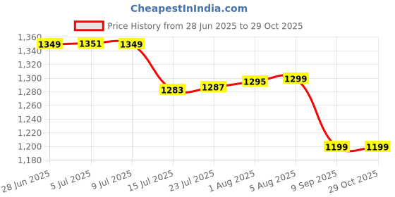 flipkart.com cojors Inverter Trolley Stand for Home & Office Trolley for Inverter and Battery cojors Price History Graph from 28 Jun 2025 to 29 Oct 2025