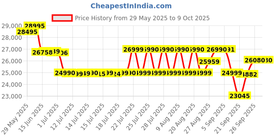 flipkart.com exide Inverterz Magic 1125 VA Inverter with IMTT 2000 Tubular Inverter Battery exide Price History Graph from 29 May 2025 to 9 Oct 2025
