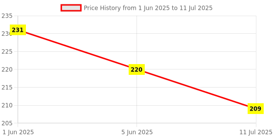 flipkart.com ytroks INVETER BULB Table Lamp ytroks Price History Graph from 1 Jun 2025 to 11 Jul 2025