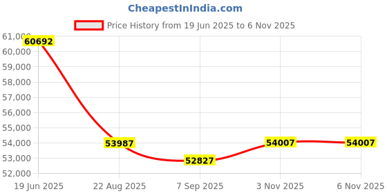 flipkart.com green Invicta Black 80KM Range 12 inches Single Speed Lithium-ion (Li-ion) Electric Cycle green Price History Graph from 19 Jun 2025 to 6 Nov 2025