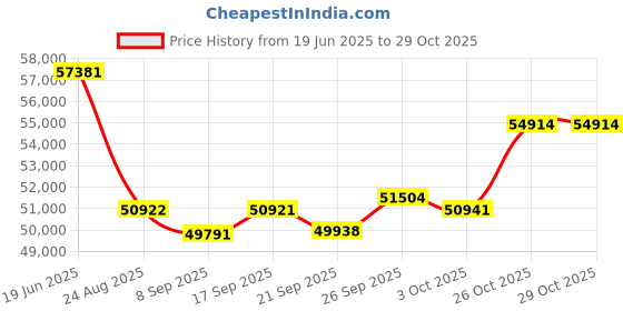 flipkart.com green Invicta Blue 80KM Range 12 inches Single Speed Lithium-ion (Li-ion) Electric Cycle green Price History Graph from 19 Jun 2025 to 29 Oct 2025