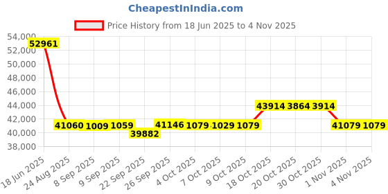 flipkart.com green Invicta Grey 60KM Range 10 inches Single Speed Lead-acid (SLA) Electric Cycle green Price History Graph from 18 Jun 2025 to 3 Nov 2025