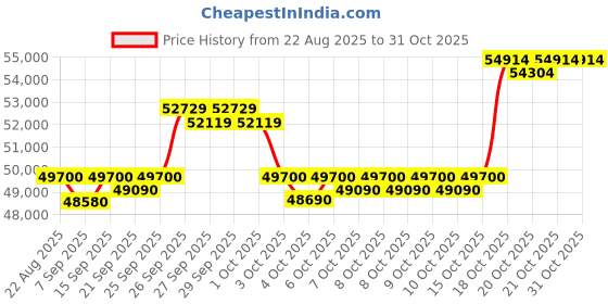 flipkart.com green Invicta Gry 80KM Range 12 inches Single Speed Lithium-ion (Li-ion) Electric Cycle green Price History Graph from 22 Aug 2025 to 30 Oct 2025