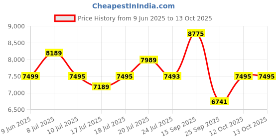 flipkart.com invicta Pro Diver Quartz Blue Dial Analog Watch - For Men 26972 invicta Price History Graph from 9 Jun 2025 to 12 Oct 2025