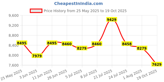 flipkart.com invicta Pro Diver Quartz Silver Dial Analog Watch - For Men 40010 invicta Price History Graph from 25 May 2025 to 19 Oct 2025