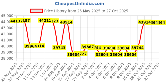 flipkart.com green Invicta Red 60KM Range 10 inches Single Speed Lead-acid (SLA) Electric Cycle green Price History Graph from 25 May 2025 to 27 Oct 2025