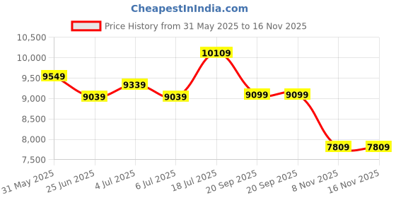 flipkart.com invicta Specialty Chronograph Quartz Black Dial Analog Watch - For Men 14878 invicta Price History Graph from 31 May 2025 to 15 Nov 2025