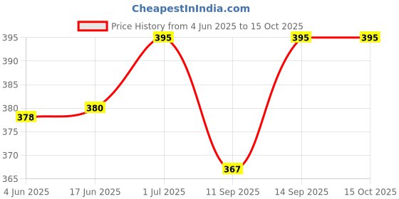 flipkart.com INVICTO 10" Portable LED Ring Light for Youtube Photo-Shoot Video Shoot Makeup Vlogging Ring Flash Price History Graph from 4 Jun 2025 to 14 Oct 2025