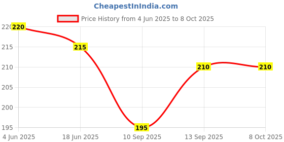 flipkart.com INVICTO Holder Clip for Mobile Camera Holder and Tripod Mount Holder Tripod Kit, Monopod Kit Price History Graph from 4 Jun 2025 to 7 Oct 2025