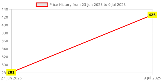 flipkart.com INVICTO Mini Bluetooth Wireless Speaker with Google, Alexa & Siri Assistant 5 W Bluetooth Home Audio Speaker Price History Graph from 23 Jun 2025 to 9 Jul 2025