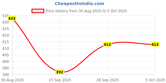 flipkart.com INVICTO Mini CCE5CFE5 FLIP Boost Bluetooth Speaker 8 W Bluetooth Speaker 5 W Bluetooth Party Speaker Price History Graph from 30 Aug 2025 to 5 Oct 2025