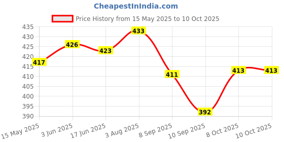 flipkart.com INVICTO Mini CCE5CFE5 FLIP Boost Bluetooth Speaker 8 W Bluetooth Speaker 5 W Bluetooth Party Speaker Price History Graph from 15 May 2025 to 9 Oct 2025