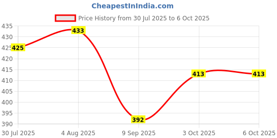 flipkart.com INVICTO Mini CCE5CFE5 FLIP Boost Bluetooth Speaker 8 W Bluetooth Speaker 5 W Bluetooth Party Speaker Price History Graph from 30 Jul 2025 to 5 Oct 2025