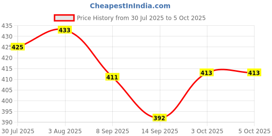 flipkart.com INVICTO Mini CCE5CFE5 FLIP Boost Bluetooth Speaker 8 W Bluetooth Speaker 5 W Bluetooth Party Speaker Price History Graph from 30 Jul 2025 to 5 Oct 2025