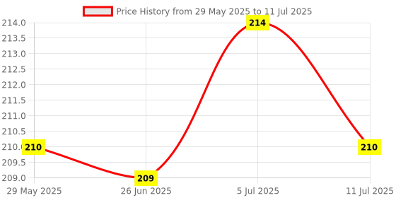 flipkart.com INVICTO White 3.5mm Adapter Converter Support Music & Calling Function for iPhone & ios device Phone Converter Price History Graph from 29 May 2025 to 11 Jul 2025
