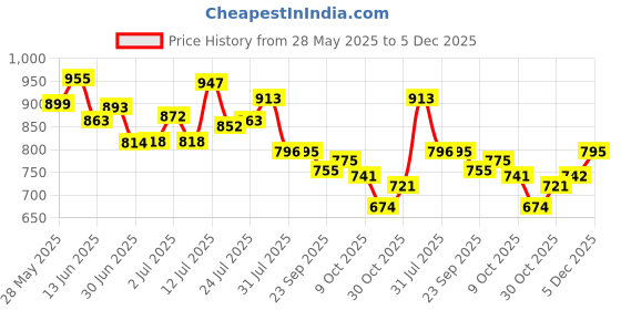 flipkart.com invictus Faux Leather Slip-On Slip On For Women invictus Price History Graph from 28 May 2025 to 5 Dec 2025