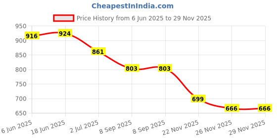 flipkart.com Invictus MagSafee Wireless Fast Charger For iPhonee 12, 12 pro, 12 pro max , 100% Original Fast Charger, 15W Charging Pad Price History Graph from 6 Jun 2025 to 28 Nov 2025