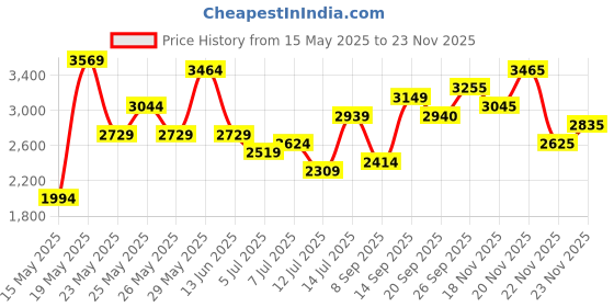 flipkart.com invictus Men Checkered Single Breasted Casual Blazer invictus Price History Graph from 15 May 2025 to 23 Nov 2025