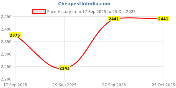 flipkart.com invictus Men Checkered Single Breasted Casual Blazer invictus Price History Graph from 17 Sep 2025 to 25 Oct 2025