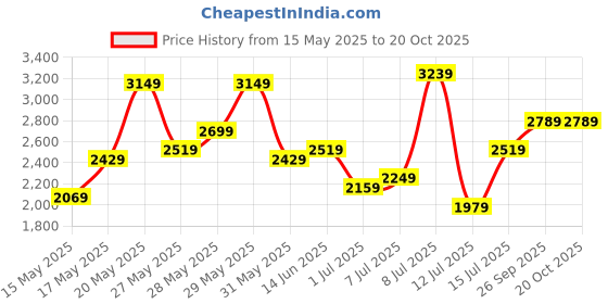 flipkart.com invictus Men Printed Single Breasted Party Blazer invictus Price History Graph from 15 May 2025 to 20 Oct 2025