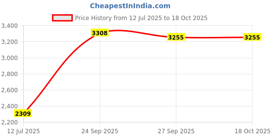 flipkart.com invictus Men Self Design Double Breasted Casual Blazer invictus Price History Graph from 12 Jul 2025 to 18 Oct 2025
